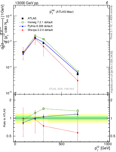 Plot of top.pt in 13000 GeV pp collisions