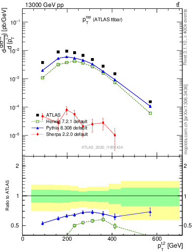 Plot of top.pt in 13000 GeV pp collisions