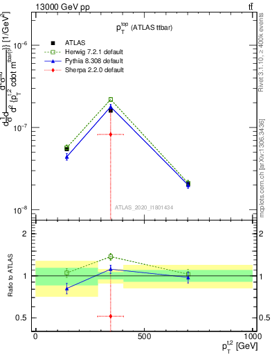 Plot of top.pt in 13000 GeV pp collisions
