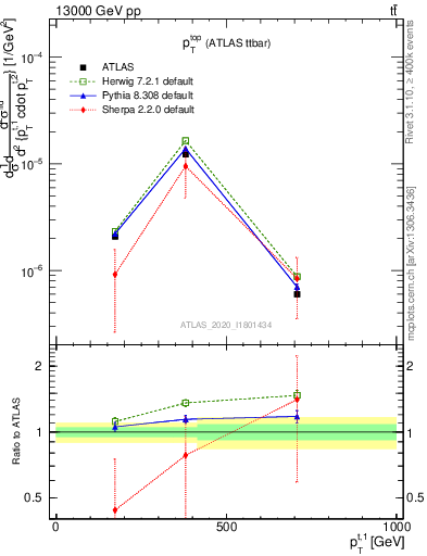 Plot of top.pt in 13000 GeV pp collisions