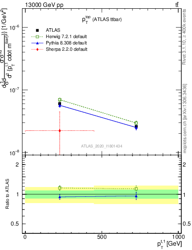 Plot of top.pt in 13000 GeV pp collisions