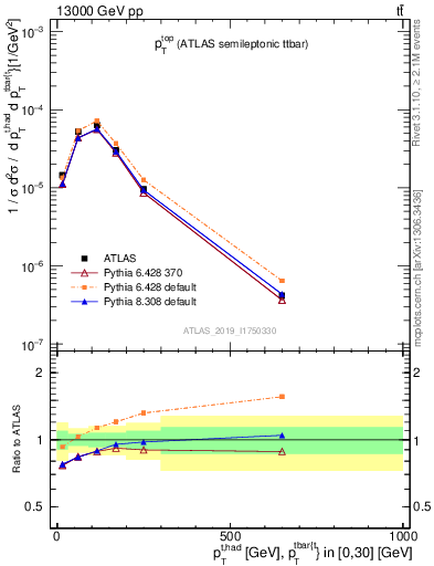 Plot of top.pt in 13000 GeV pp collisions