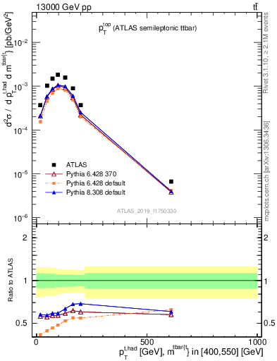 Plot of top.pt in 13000 GeV pp collisions
