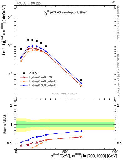 Plot of top.pt in 13000 GeV pp collisions