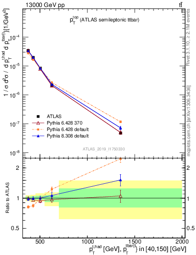 Plot of top.pt in 13000 GeV pp collisions