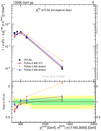 Plot of top.pt in 13000 GeV pp collisions