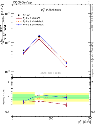 Plot of top.pt in 13000 GeV pp collisions