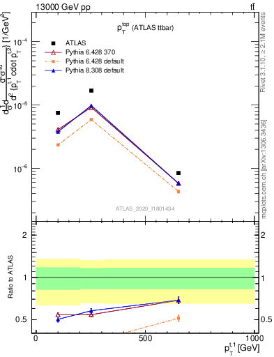 Plot of top.pt in 13000 GeV pp collisions