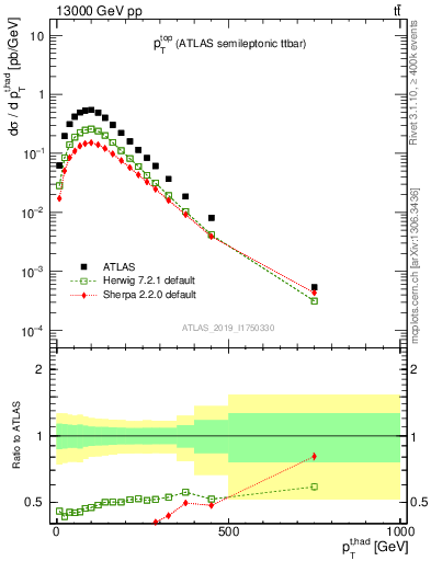 Plot of top.pt in 13000 GeV pp collisions