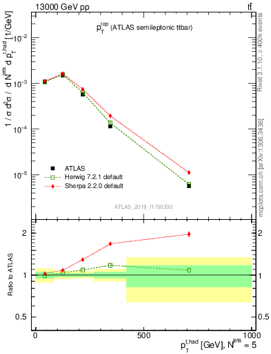 Plot of top.pt in 13000 GeV pp collisions