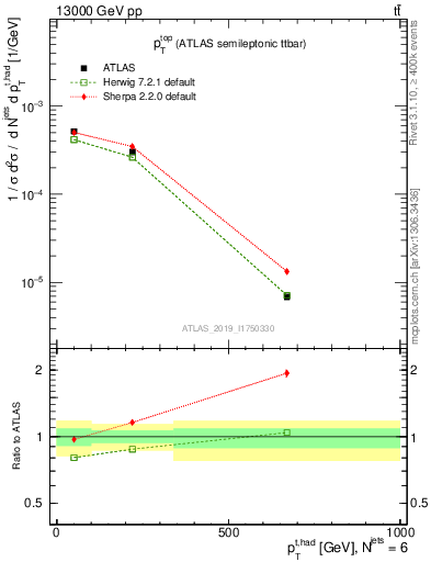 Plot of top.pt in 13000 GeV pp collisions