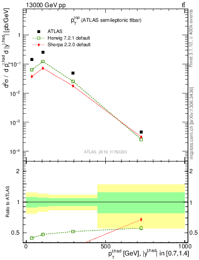 Plot of top.pt in 13000 GeV pp collisions