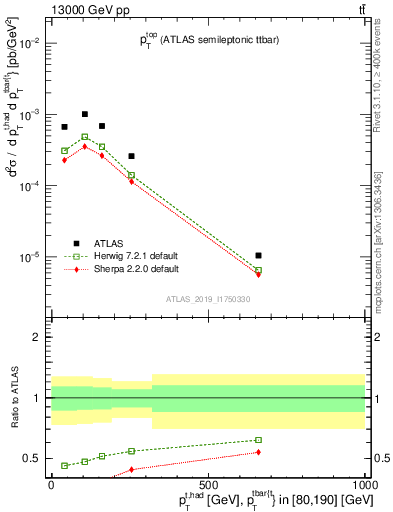 Plot of top.pt in 13000 GeV pp collisions