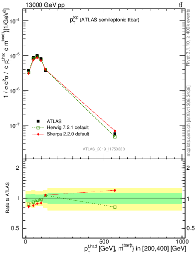 Plot of top.pt in 13000 GeV pp collisions