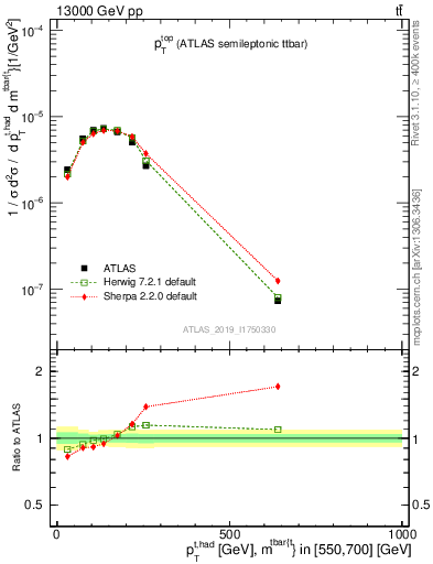 Plot of top.pt in 13000 GeV pp collisions