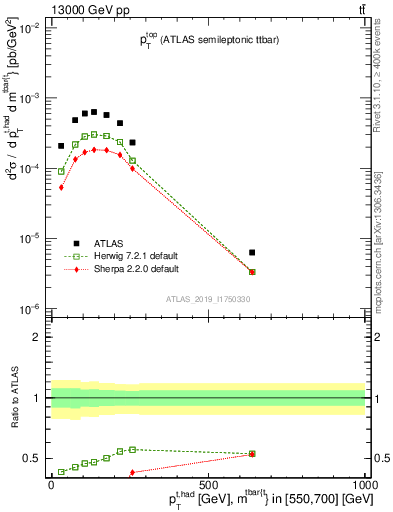 Plot of top.pt in 13000 GeV pp collisions