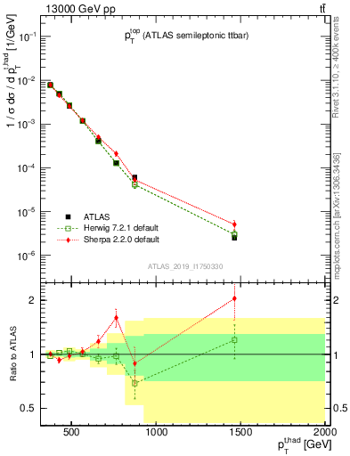 Plot of top.pt in 13000 GeV pp collisions