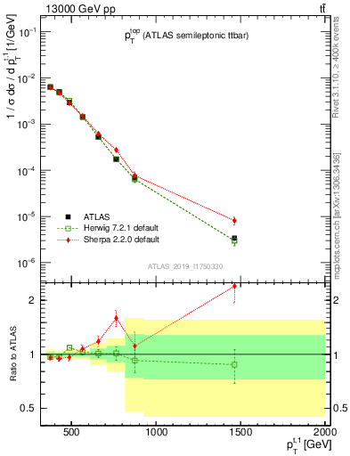 Plot of top.pt in 13000 GeV pp collisions
