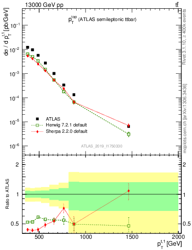 Plot of top.pt in 13000 GeV pp collisions
