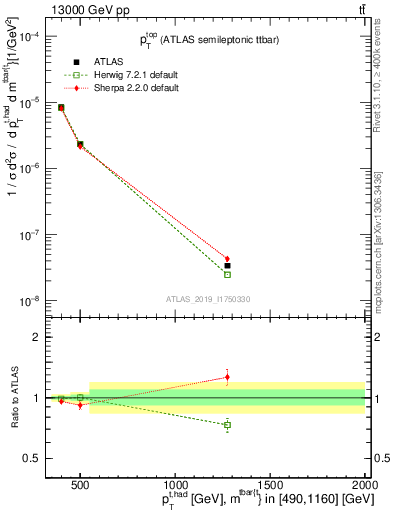 Plot of top.pt in 13000 GeV pp collisions
