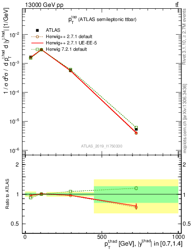 Plot of top.pt in 13000 GeV pp collisions