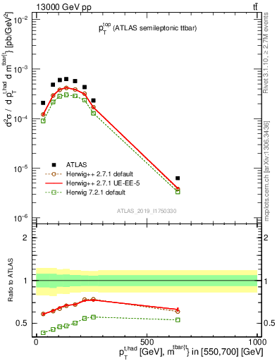 Plot of top.pt in 13000 GeV pp collisions