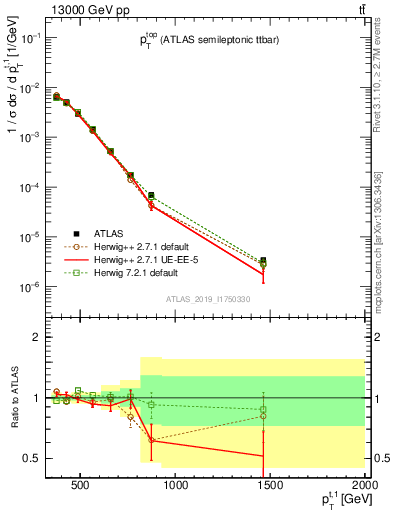 Plot of top.pt in 13000 GeV pp collisions