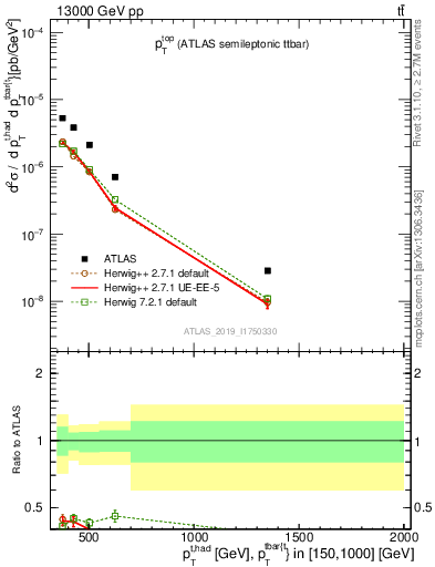 Plot of top.pt in 13000 GeV pp collisions