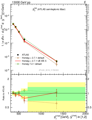 Plot of top.pt in 13000 GeV pp collisions