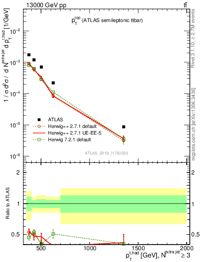 Plot of top.pt in 13000 GeV pp collisions