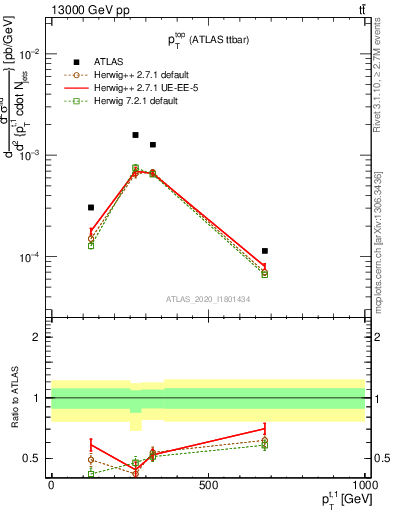 Plot of top.pt in 13000 GeV pp collisions