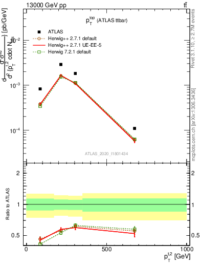 Plot of top.pt in 13000 GeV pp collisions