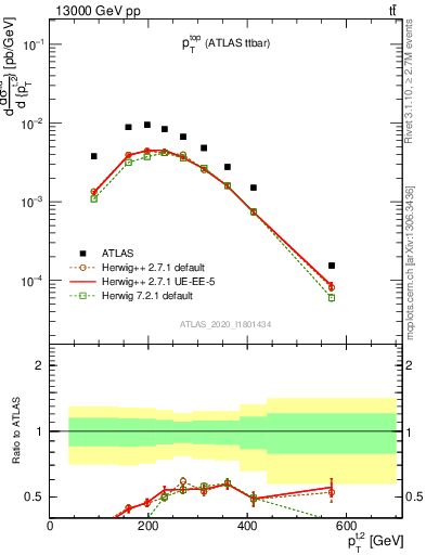 Plot of top.pt in 13000 GeV pp collisions