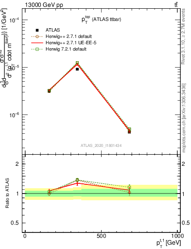 Plot of top.pt in 13000 GeV pp collisions