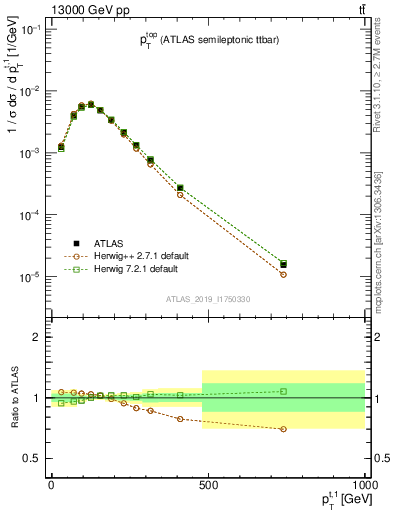Plot of top.pt in 13000 GeV pp collisions