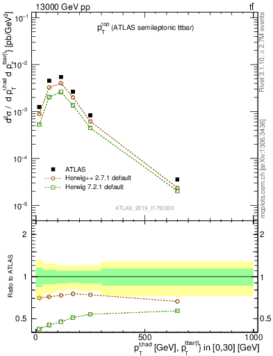 Plot of top.pt in 13000 GeV pp collisions