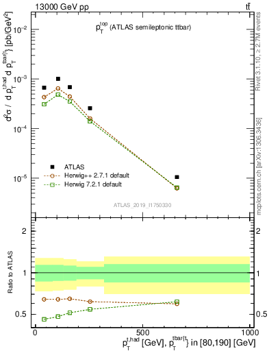 Plot of top.pt in 13000 GeV pp collisions