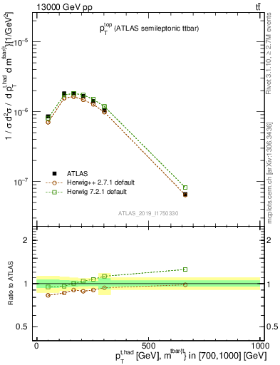 Plot of top.pt in 13000 GeV pp collisions