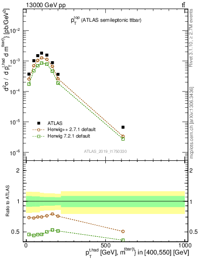 Plot of top.pt in 13000 GeV pp collisions