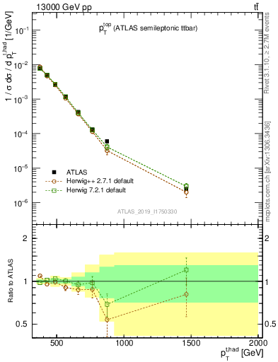 Plot of top.pt in 13000 GeV pp collisions