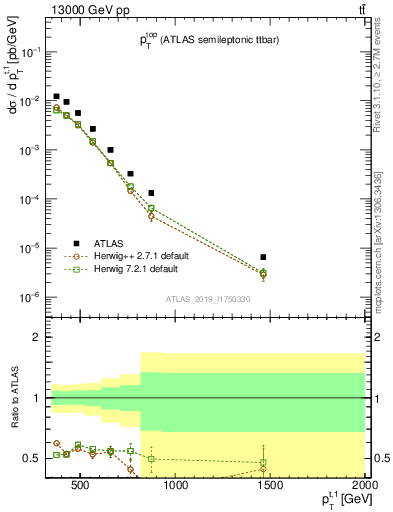 Plot of top.pt in 13000 GeV pp collisions