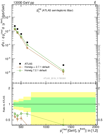 Plot of top.pt in 13000 GeV pp collisions