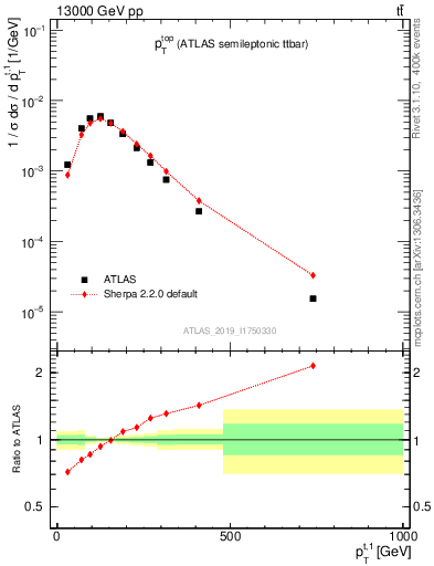 Plot of top.pt in 13000 GeV pp collisions