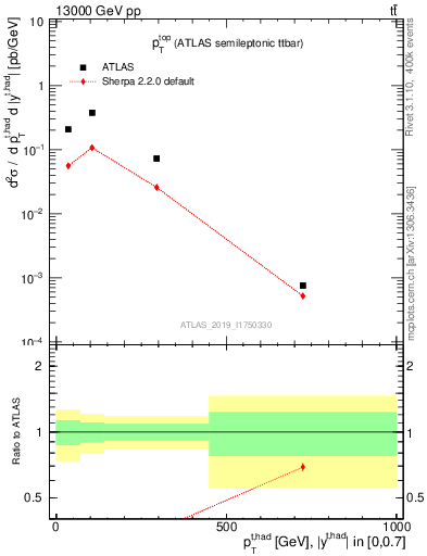 Plot of top.pt in 13000 GeV pp collisions