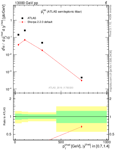 Plot of top.pt in 13000 GeV pp collisions