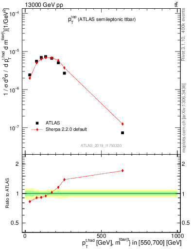Plot of top.pt in 13000 GeV pp collisions