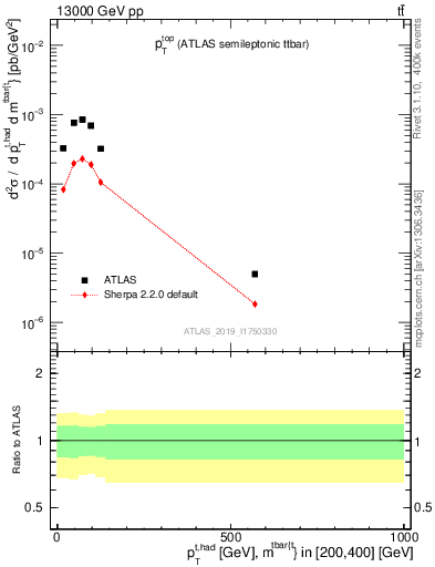 Plot of top.pt in 13000 GeV pp collisions