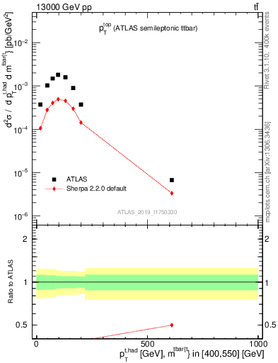 Plot of top.pt in 13000 GeV pp collisions