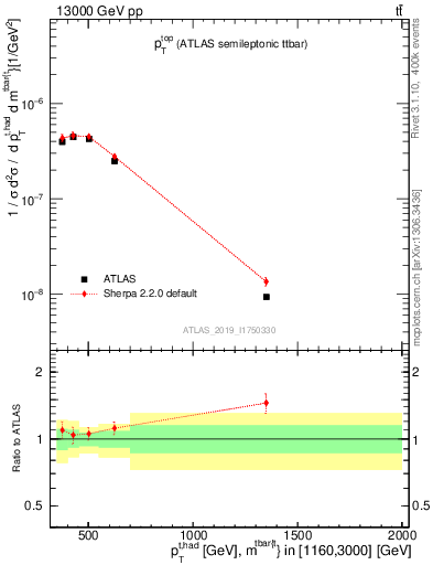 Plot of top.pt in 13000 GeV pp collisions