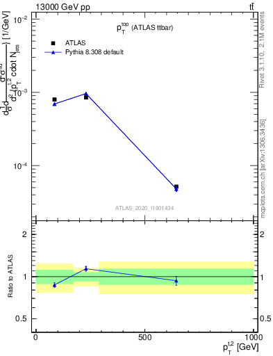 Plot of top.pt in 13000 GeV pp collisions